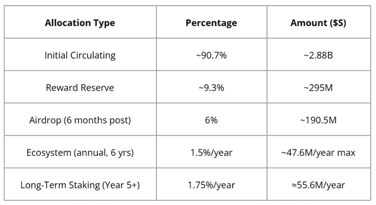 Table showing allocation types with percentages and amounts in dollars.