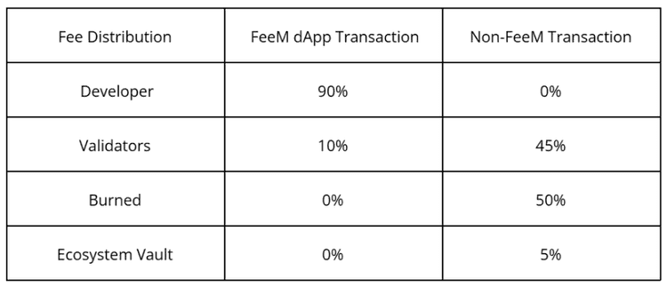 Table showing fee distribution percentages for FeeM dApp and Non-FeeM transactions.