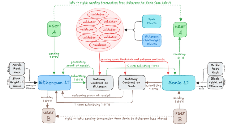 Diagram illustrating ETH transactions between Ethereum L1 and Sonic L1 with validators, gateway contracts, and user interactions.