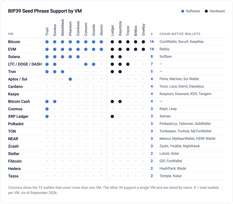 Matrix of BIP39 seed phrase support across 20 blockchain VMs and 13 multi-chain software and hardware wallets.