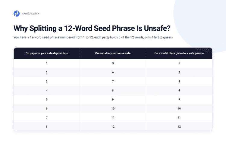 Table splitting a 12-word seed phrase across three parties, each holding 8 of the 12 words, so any two can restore it.